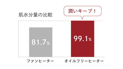 乾燥しづらい