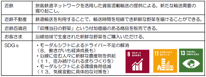 SDGs