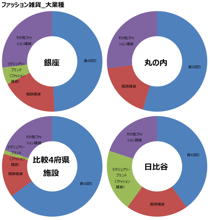 図表3:ファッション雑貨大業種の中業種別ブランド数構成比