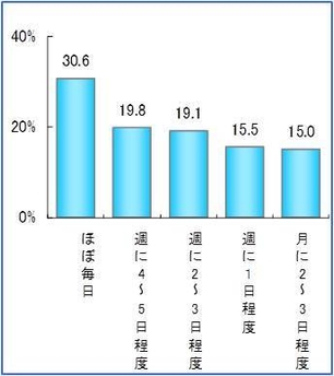 自転車に乗る頻度