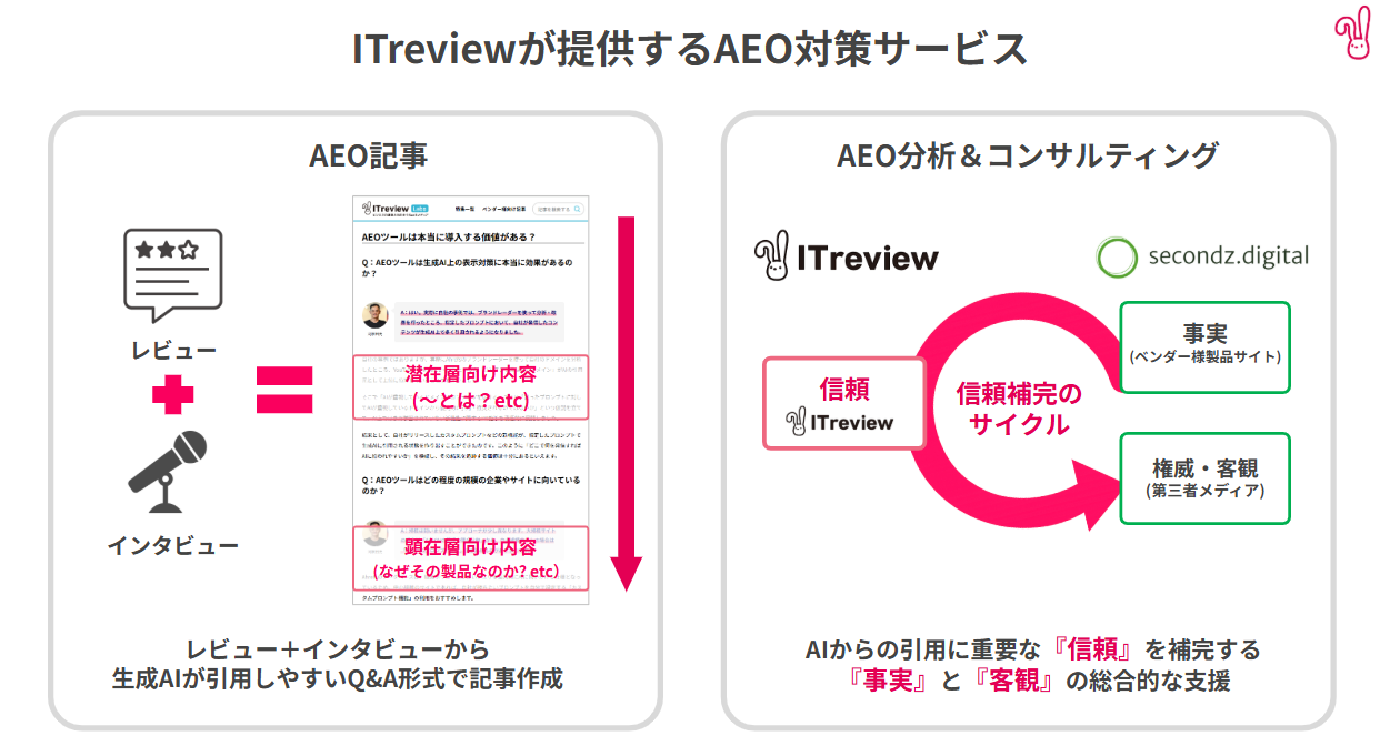 ITreview 生成 AI 検索最適化(AEO)を支援する新サービス「AEO 記事」「AEO 分析&コンサルティング」を提供開始