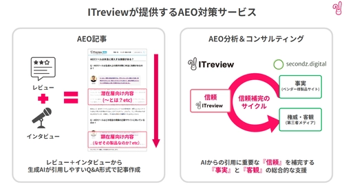 ITreview 生成 AI 検索最適化（AEO）を支援する新サービス「AEO 記事」「AEO 分析＆コンサルティング」を提供開始