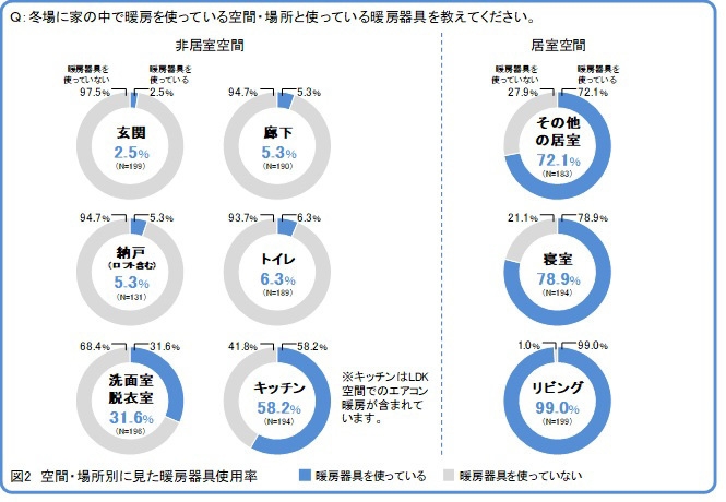 図2　空間・場所別に見た暖房器具使用率