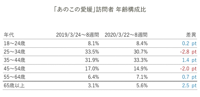 「あのこの愛媛」訪問者 年齢構成比