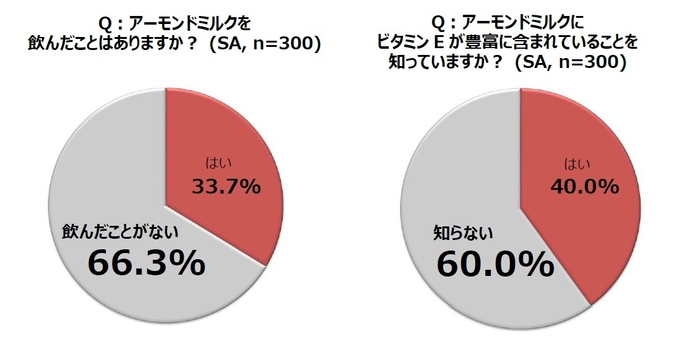 アーモンドミルクを飲んだことはありますか?(SA,n=300)、アーモンドミルクにビタミンEが豊富に含まれていること知っていますか?(SA,n=300)