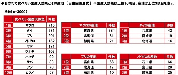 お寿司で食べたい国産天然魚とその産地