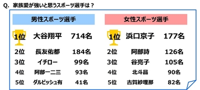 家族愛が強いと思うスポーツ選手は?