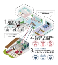 日本ＰＣサービス 、プラス、Chatworkの3社が協業 テレワークまるごとサポート開始