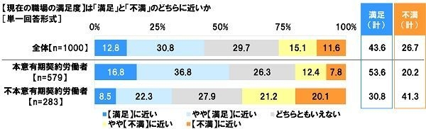 現在の職場の満足度は「満足」と「不満」のどちらに近いか