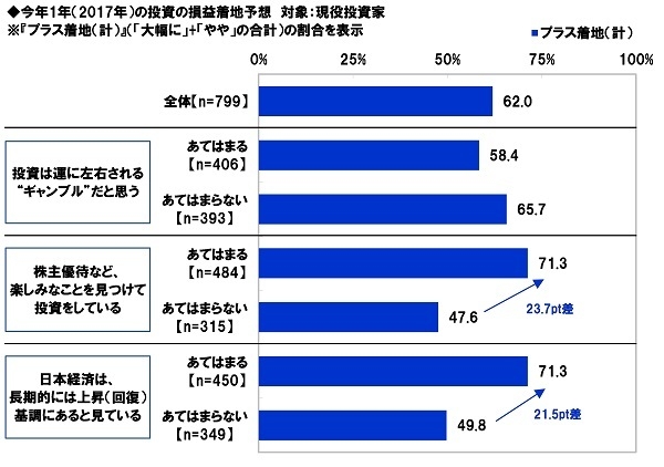 今年1年の投資の損益着地予想（投資スタンス別）