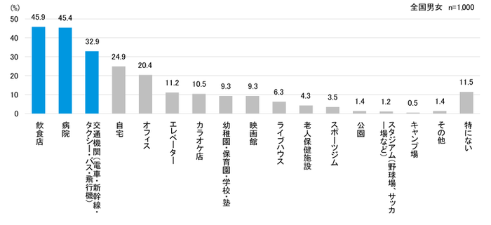 図3　空気質が気になる場所