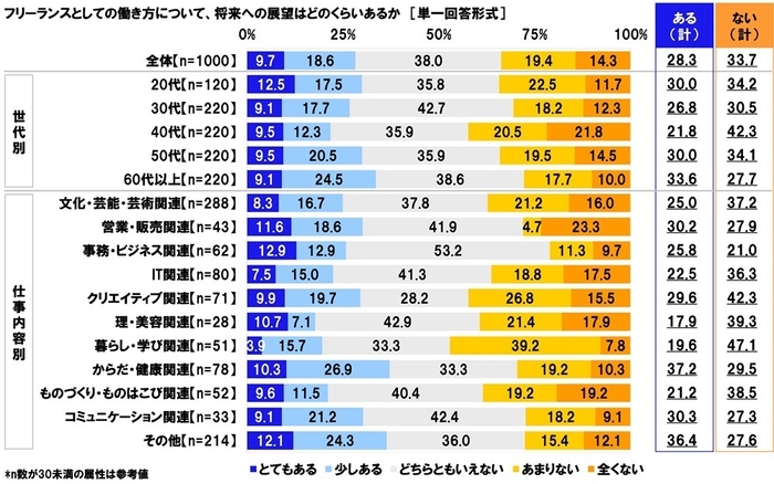 フリーランスとしての働き方について、将来への展望はどのくらいあるか