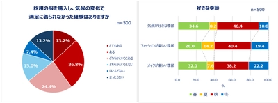 Qoo10「二季化と働く女性の秋支度に関する調査」結果発表。 好きな季節1位は「秋」しかし8割以上が「秋を感じなくなった」 秋服予算は過半数が「1万円未満」。「秋以外も使いまわせること」を重視する人も！ 美容は約3割が「夏のダメージケア」と「冬への備え」どちらも重視！悩みも調査。  