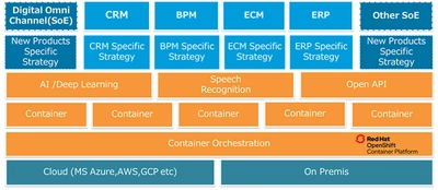 日商エレ、アプリケーションのコンテナ管理基盤に レッドハットOpenShift Container Platformを採用　 ～Application Modernizationサービスを8/1に提供開始～