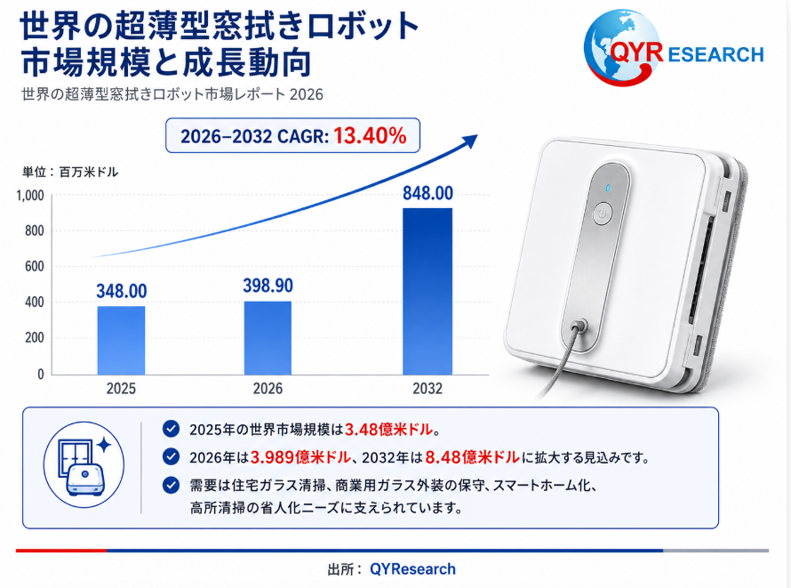 超薄型窓拭きロボット市場戦略レポート2026:競合状況、成長要因、投資リスク