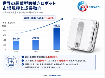 超薄型窓拭きロボット市場戦略レポート2026：競合状況、成長要因、投資リスク