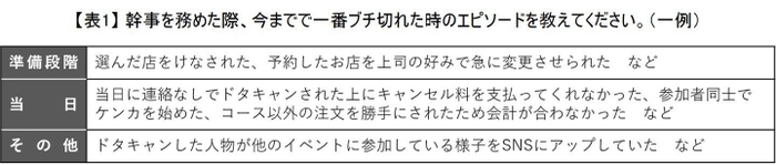表1:ブチ切れエピソード