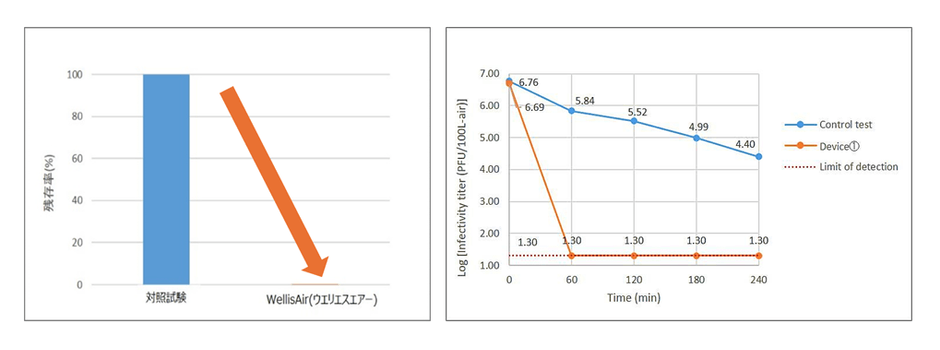 当社空気除菌清浄機『ウエリスエアー(WellisAir)』による A型