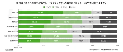 【秋の行楽ドライブ調査】【世代・性別ギャップ】 ドライブの“割り勘”許せる？許せない？