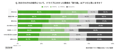 Q. 次のそれぞれの相手について、ドライブにかかった費用の「割り勘」はアリだと思いますか?