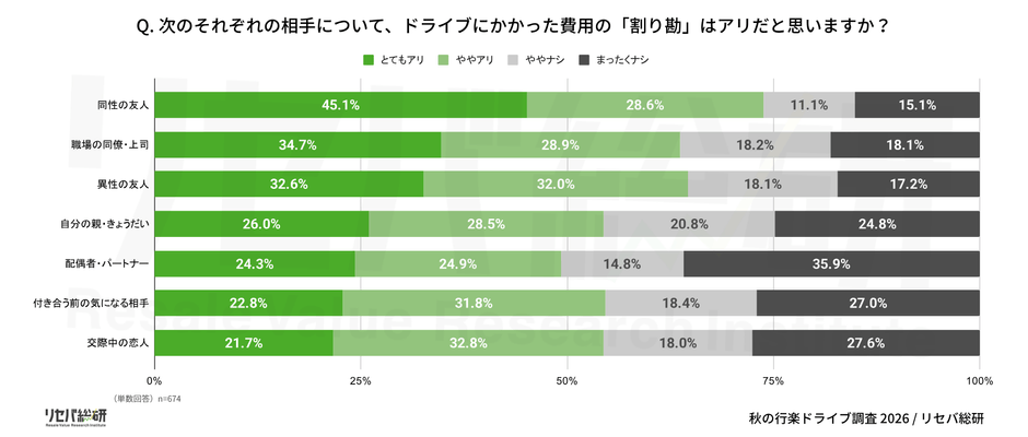 Q. 次のそれぞれの相手について、ドライブにかかった費用の「割り勘」はアリだと思いますか?