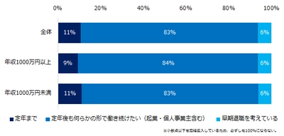 「人生100年時代の働き方」意識調査 8割のミドルが、定年後も働き続けることを希望。 年収1000万円以上は「起業・独立」、 年収1000万円未満は「現職での再雇用」が第1位に。