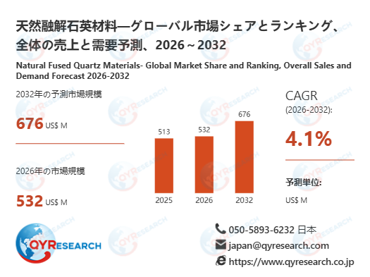 世界の天然融解石英材料市場：2032年に4.1%成長率、市場規模は676百万米ドルに達する見込み