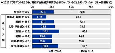 2022年（昨年）の4月から、高校で金融経済教育が必修になっていることを知っていたか