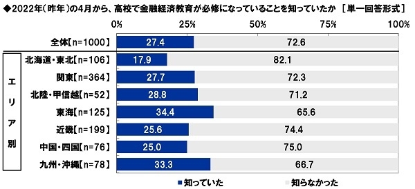 2022年（昨年）の4月から、高校で金融経済教育が必修になっていることを知っていたか