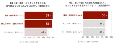 ブレインパッド、ファッション・アパレル系ECサイトにおける 顧客体験調査を発表、  “検索性能“・”パーソナライズ”が顧客満足度を高める要素に。 「ECサイトの利用頻度が高いユーザー」ほど、 不便さを理由とした離脱傾向が強く、機会損失が拡大！