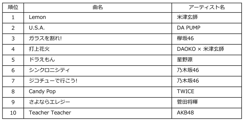 Billboard JAPAN HOT 100 of the Year 2018