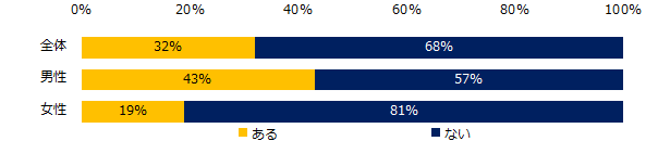 【図14】これまでに転勤をしたことはありますか？（男女別）
