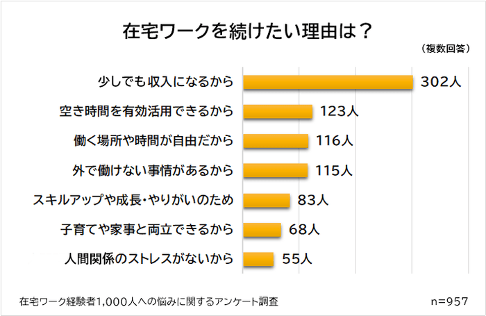 在宅ワークを続けたい理由は「少しでも収入になるから」