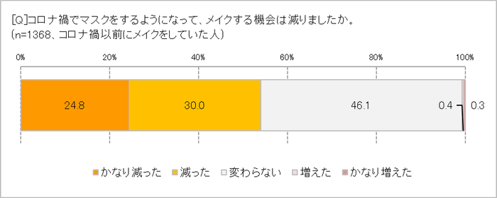 メイクの機会は減った？