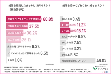 【婚活調査】約7割が「長期休みは婚活のチャンス」と回答！ 　効果が高かった婚活手段とは？