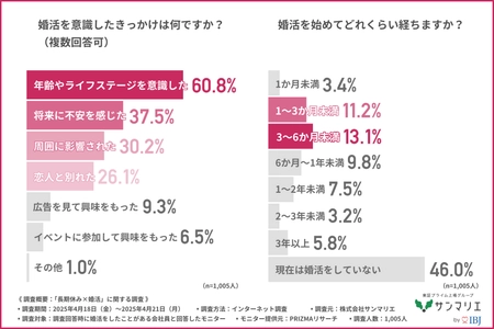 【婚活調査】約7割が「長期休みは婚活のチャンス」と回答！ 　効果が高かった婚活手段とは？