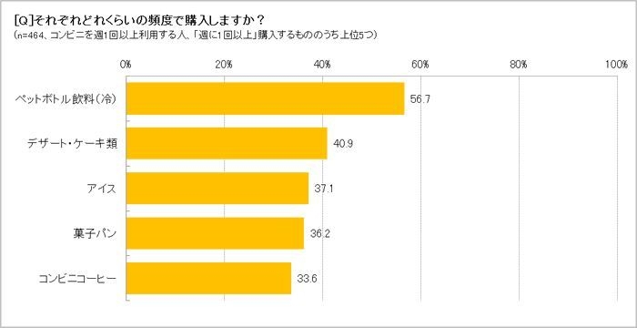 コンビニで週1回以上買うものは?