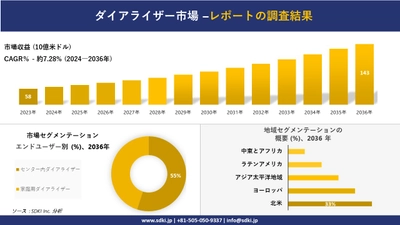 ダイアライザー市場の発展、傾向、需要、成長分析および予測2024ー2036年