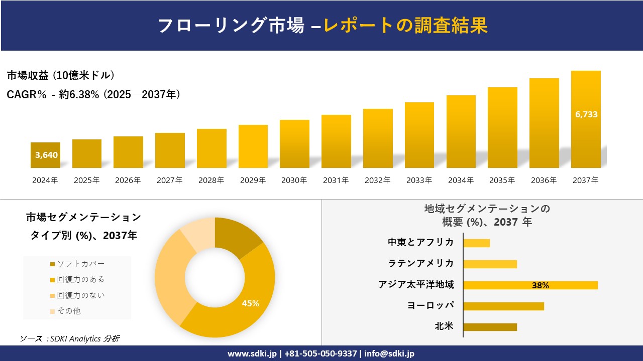 フローリング市場の発展、傾向、需要、成長分析および予測2025－2037年