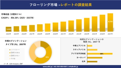 フローリング市場の発展、傾向、需要、成長分析および予測2025－2037年