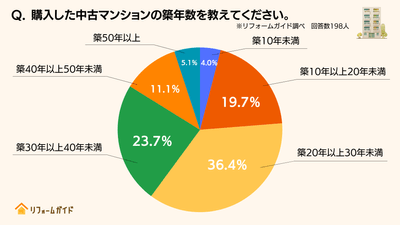 経験者の約6割が築20～40年未満の中古マンションを購入