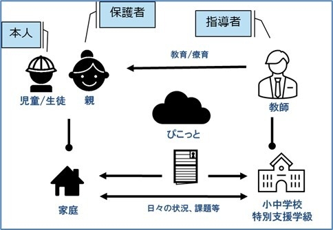 a)小中学校からの参加