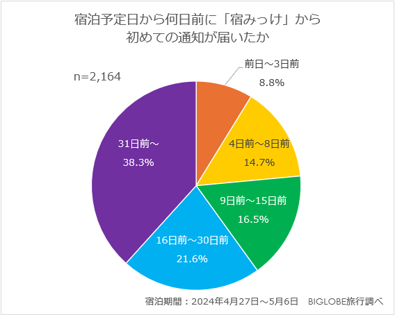 宿泊予定日から何日前に「宿みっけ」から初めての通知が届いたか