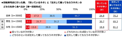 回っているネタと注文して握ってもらうネタのどちらを多く食べるか