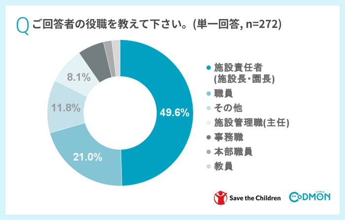 Q回答者の役職を教えてください。