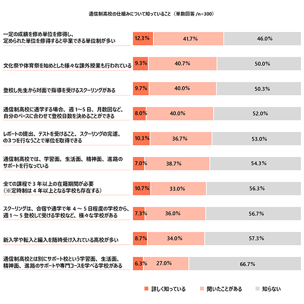 通信制高校の仕組みについて知っていること