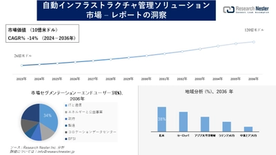 自動インフラストラクチャ管理ソリューション市場調査の発展、傾向、需要、成長分析および予測2024―2036年