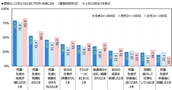 教員としてどのようなときにやりがいを感じるか