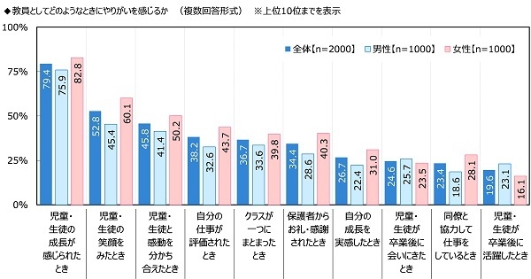 教員としてどのようなときにやりがいを感じるか