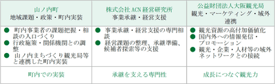 三社の主な役割